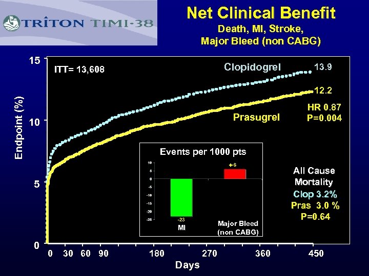 Net Clinical Benefit Death, MI, Stroke, Major Bleed (non CABG) 15 Clopidogrel ITT= 13,