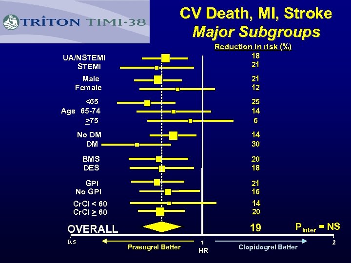 CV Death, MI, Stroke Major Subgroups UA/NSTEMI Reduction in risk (%) 18 21 B