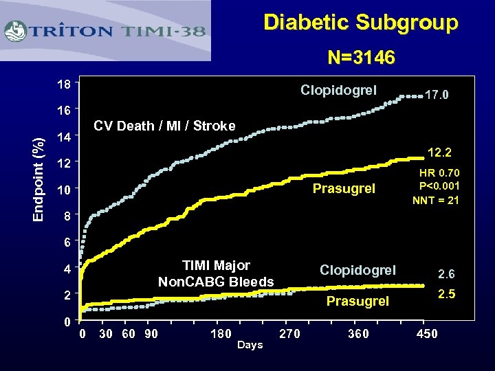 Diabetic Subgroup N=3146 18 Clopidogrel 17. 0 Endpoint (%) 16 CV Death / MI