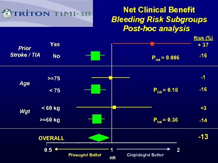 Net Clinical Benefit Bleeding Risk Subgroups Post-hoc analysis Risk (%) Prior Stroke / TIA