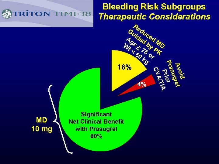 Bleeding Risk Subgroups Therapeutic Considerations 16% 4% MD 10 mg Significant Net Clinical Benefit
