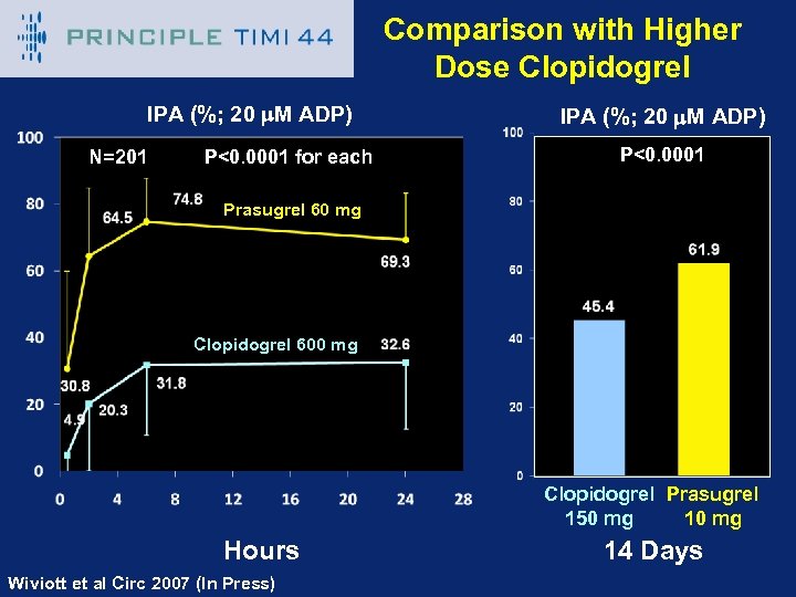 PRINCIPLE – TIMI 44 IPA (%; 20 m. M ADP) N=201 P<0. 0001 for