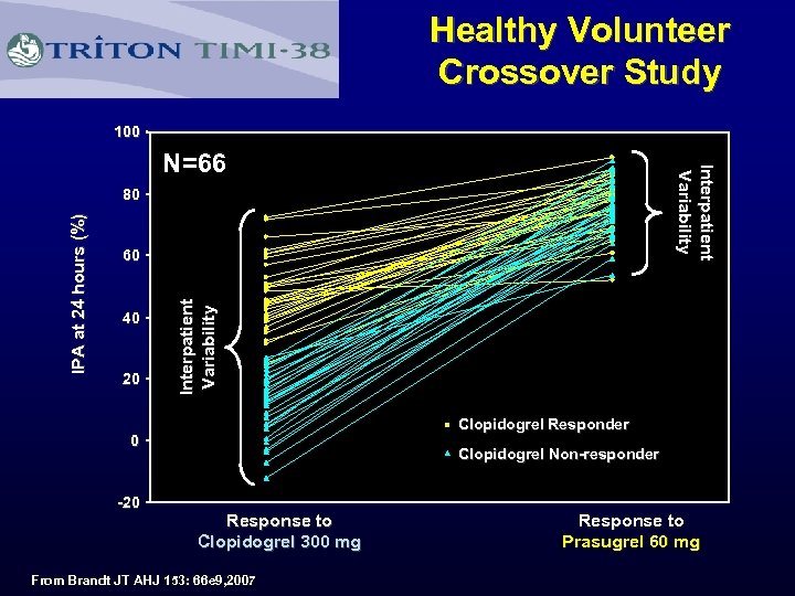 Healthy Volunteer Crossover Study 100 Interpatient Variability N=66 60 40 20 Interpatient Variability IPA