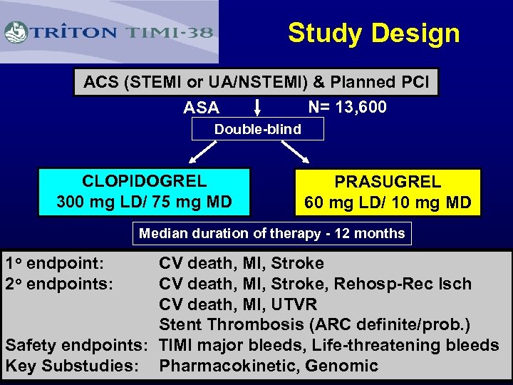 Study Design ACS (STEMI or UA/NSTEMI) & Planned PCI N= 13, 600 ASA Double-blind