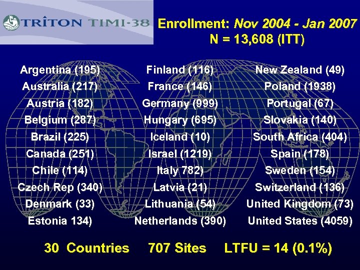 Enrollment: Nov 2004 - Jan 2007 N = 13, 608 (ITT) Argentina (195) Australia