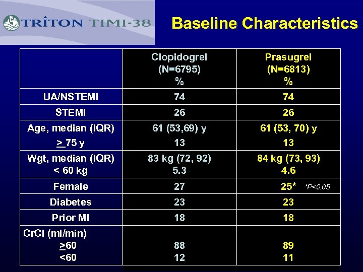 Baseline Characteristics Clopidogrel (N=6795) % Prasugrel (N=6813) % UA/NSTEMI 74 74 STEMI 26 26