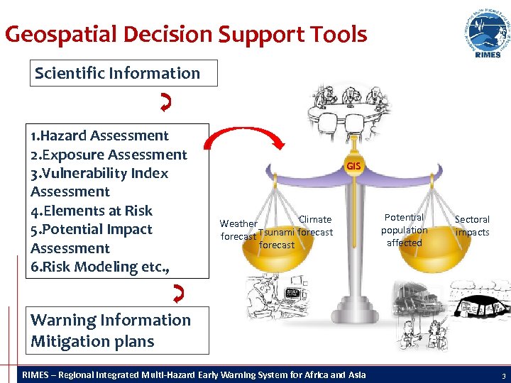 Geospatial Decision Support Tools Scientific Information 1. Hazard Assessment 2. Exposure Assessment 3. Vulnerability