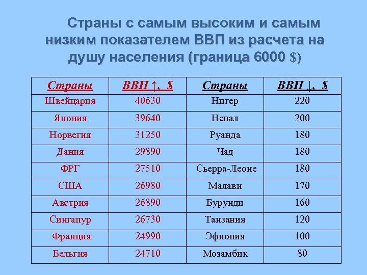 Страны с самым высоким и самым низким показателем ВВП из расчета на душу населения