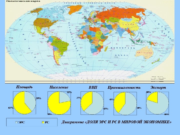 Площадь Население ВВП Промышленность Экспорт Диаграммы: «ДОЛЯ ЭРС И РС В МИРОВОЙ ЭКОНОМИКЕ» 