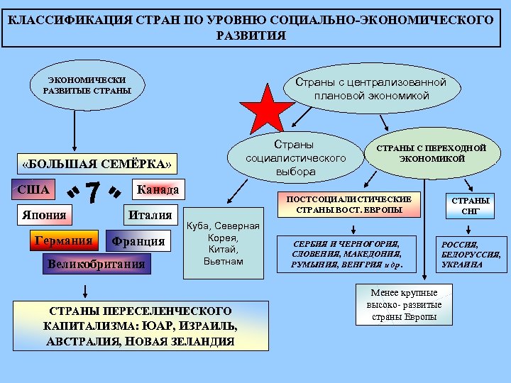 Схема классификации стран по уровню развития