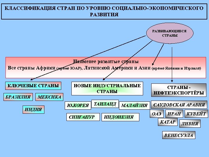 Классификация стран по уровню социального развития