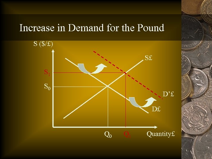 Increase in Demand for the Pound S ($/£) S£ S 1 S 0 D’£