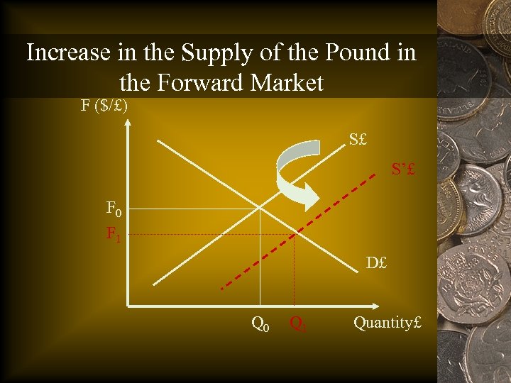Increase in the Supply of the Pound in the Forward Market F ($/£) S£