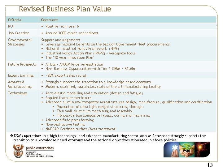 DSA Revised Business Plan Value Criteria Comment ROI • Positive from year 6 Job