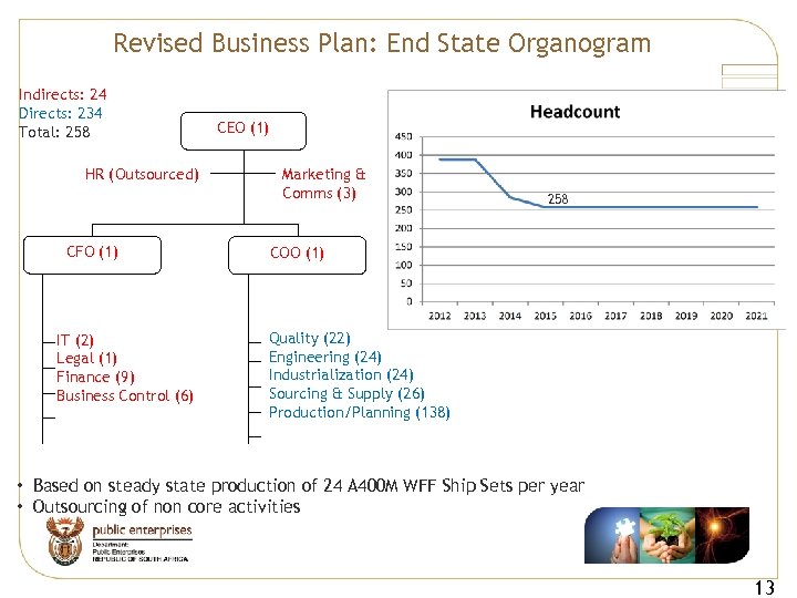 Revised Business Plan: End State Organogram Indirects: 24 Directs: 234 Total: 258 HR (Outsourced)