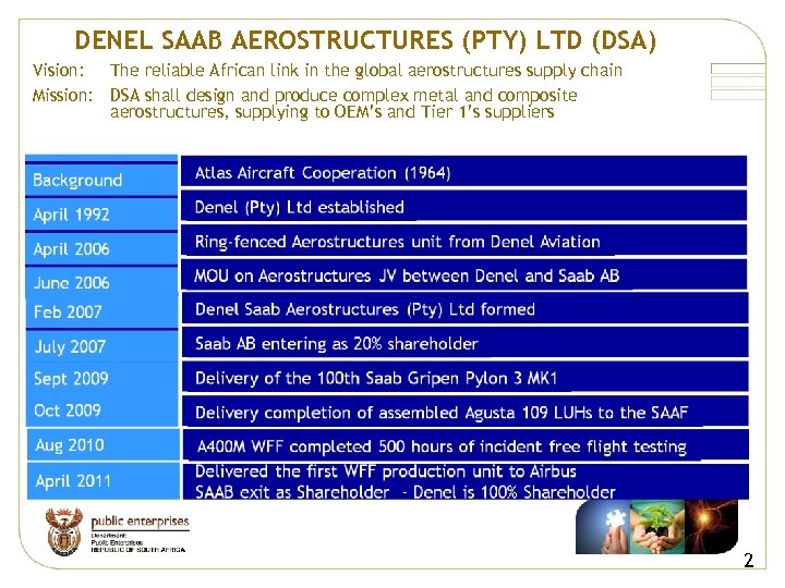 DENEL SAAB AEROSTRUCTURES (PTY) LTD Milestones DSA Vision, Mission and (DSA) Vision: The reliable