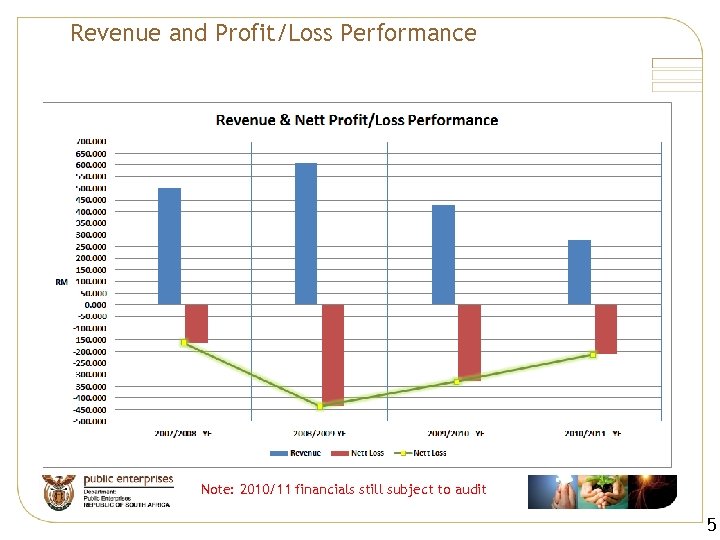 DSA Revenue and Profit/Loss Performance Note: 2010/11 financials still subject to audit 5 