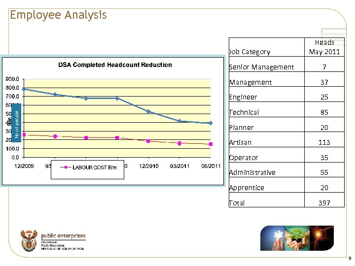 Employee Analysis Job Category Heads May 2011 7 Management 37 Engineer No of people