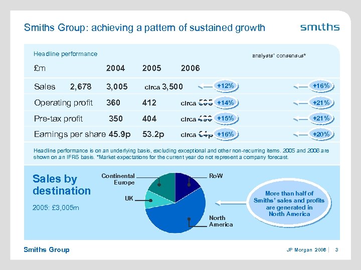 Smiths Group: achieving a pattern of sustained growth Headline performance £m Sales analysts’ consensus*