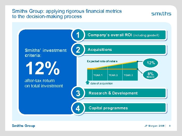 Smiths Group: applying rigorous financial metrics to the decision-making process 1 Smiths’ investment criteria: