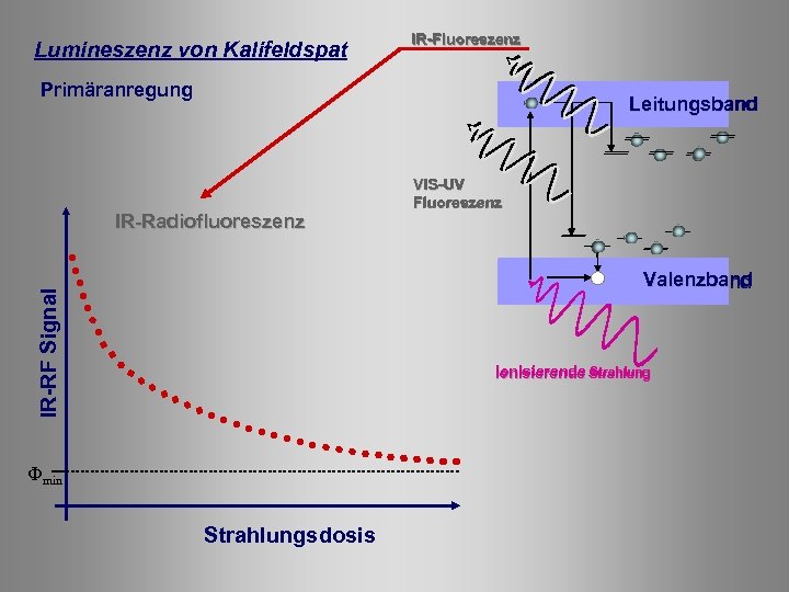 Lumineszenz von Kalifeldspat IR-Fluoreszenz Primäranregung Leitungsband IR-Radiofluoreszenz VIS-UV Fluoreszenz IR-RF Signal Valenzband ionisierende Strahlung