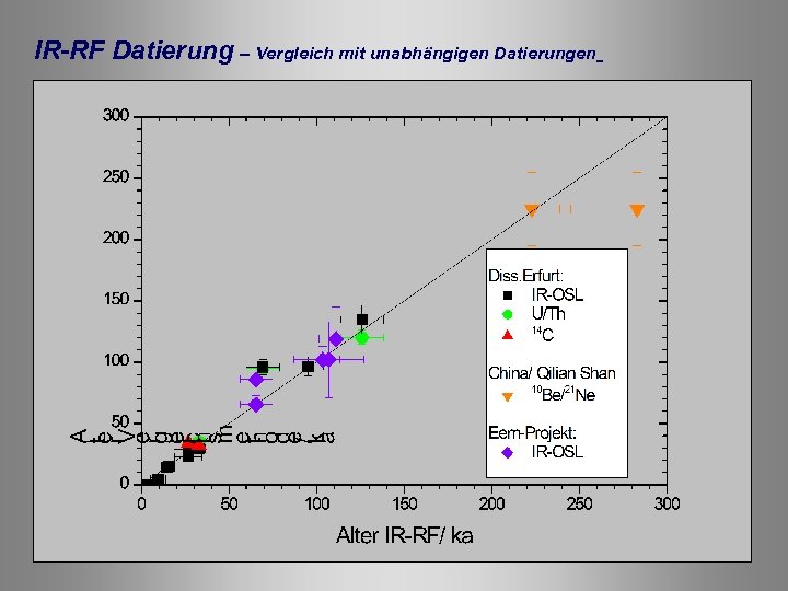 IR-RF Datierung – Vergleich mit unabhängigen Datierungen 
