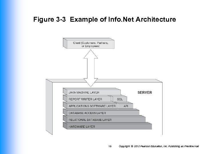 Figure 3 -3 Example of Info. Net Architecture 19 Copyright © 2012 Pearson Education,