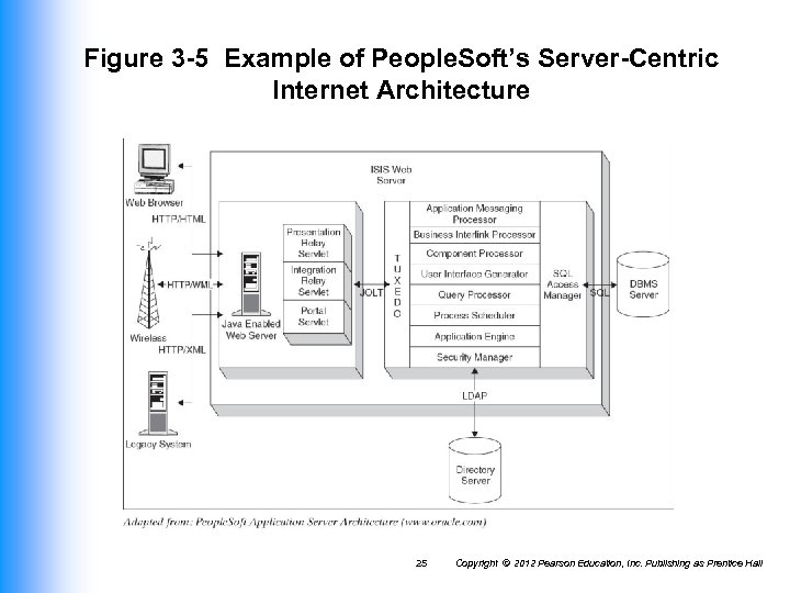 Figure 3 -5 Example of People. Soft’s Server-Centric Internet Architecture 25 Copyright © 2012
