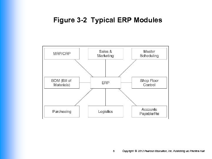 Figure 3 -2 Typical ERP Modules 8 Copyright © 2012 Pearson Education, Inc. Publishing