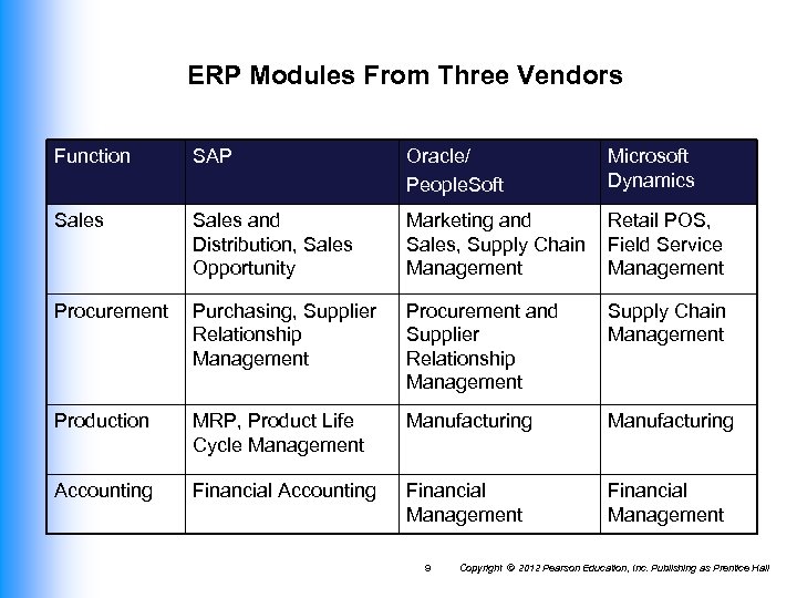 ERP Modules From Three Vendors Function SAP Oracle/ People. Soft Microsoft Dynamics Sales and