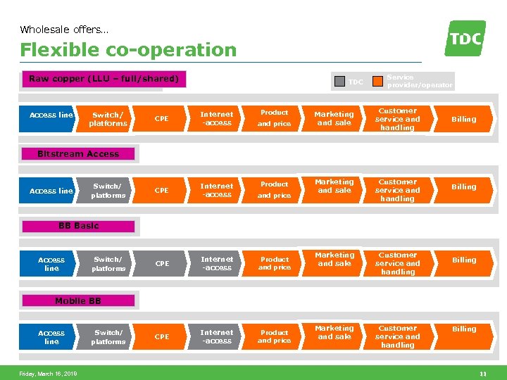 Wholesale offers… Flexible co-operation Raw copper (LLU – full/shared) Access line Switch/ platforms TDC