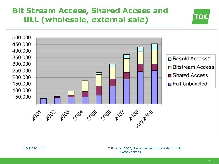 Bit Stream Access, Shared Access and ULL (wholesale, external sale) Source: TDC * Prior