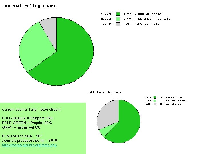 Current Journal Tally: 92% Green! FULL-GREEN = Postprint 65% PALE-GREEN = Preprint 28% GRAY