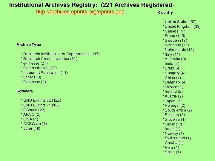 Institutional Archives Registry: (221 Archives Registered) http: //archives. eprints. org/eprints. php Archive Type *