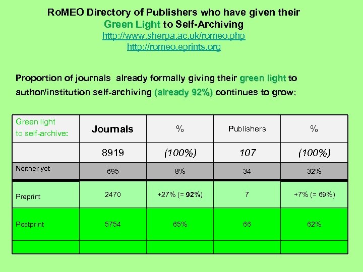Ro. MEO Directory of Publishers who have given their Green Light to Self-Archiving http: