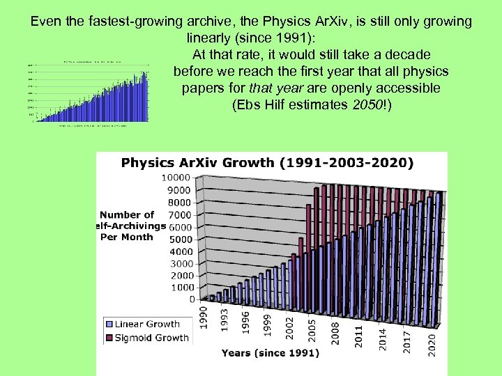 Even the fastest-growing archive, the Physics Ar. Xiv, is still only growing linearly (since
