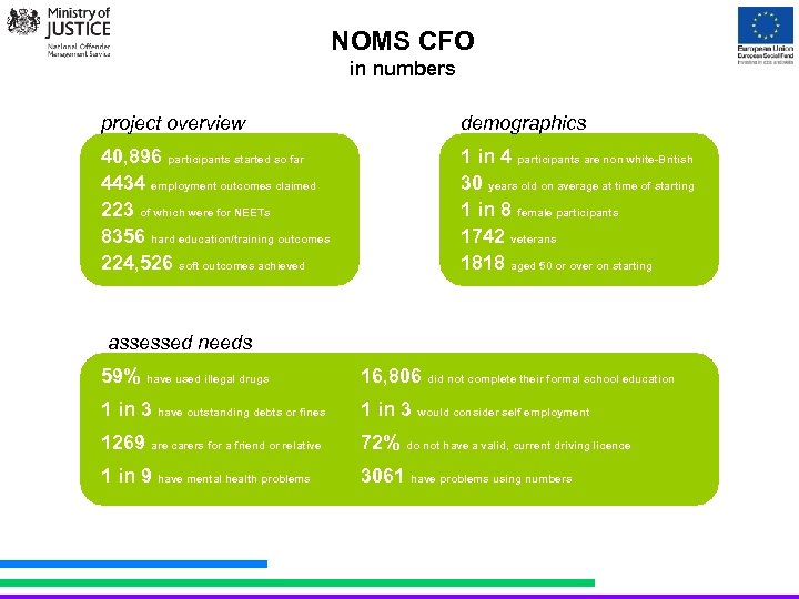 NOMS CFO in numbers project overview demographics 40, 896 participants started so far 4434
