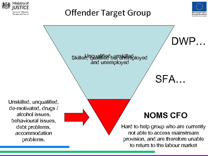 Offender Target Group DWP… Unqualified, unskilled Skilled, qualified but unemployed and unemployed SFA… Unskilled,