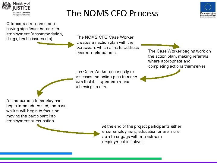 The NOMS CFO Process Offenders are assessed as having significant barriers to employment (accommodation,