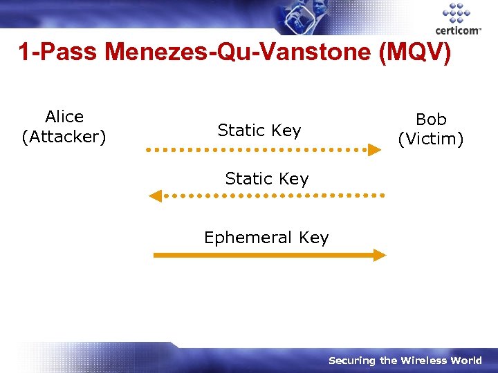 1 -Pass Menezes-Qu-Vanstone (MQV) Alice (Attacker) Bob (Victim) Static Key Ephemeral Key Securing the