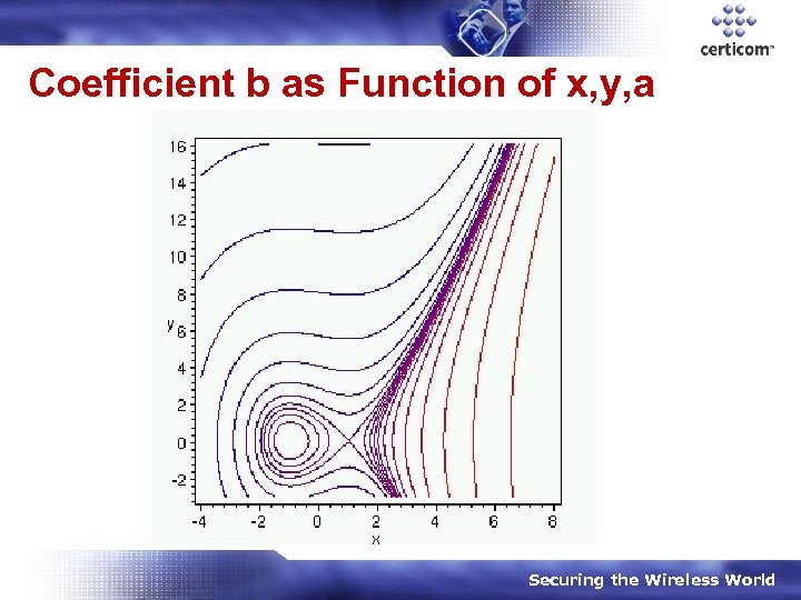 Coefficient b as Function of x, y, a Securing the Wireless World 