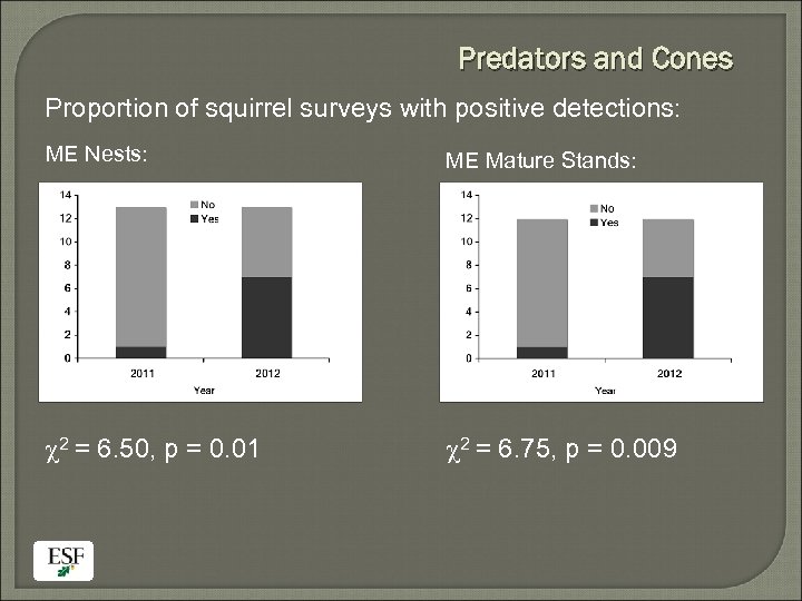 Predators and Cones Proportion of squirrel surveys with positive detections: ME Nests: ME Mature