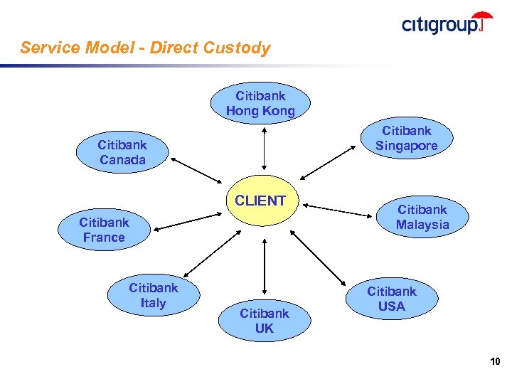 Service Model - Direct Custody Citibank Hong Kong Citibank Singapore Citibank Canada CLIENT Citibank
