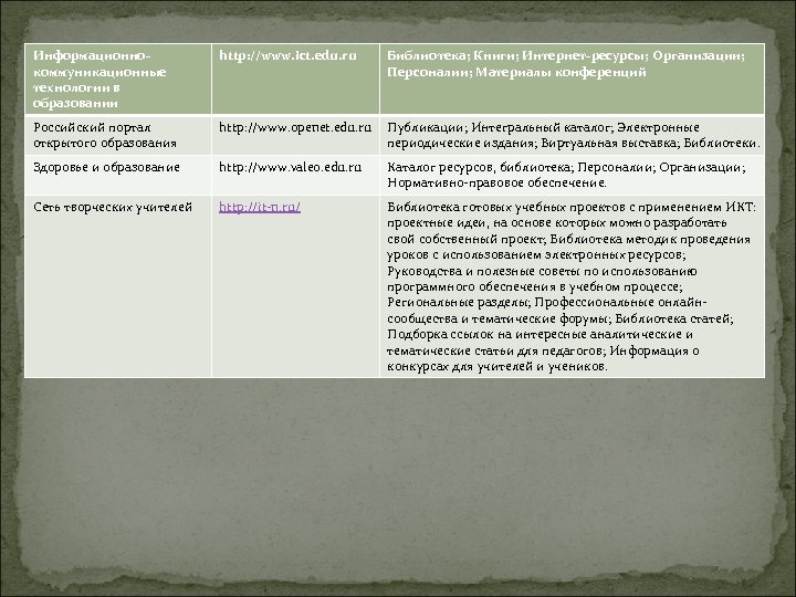 Информационнокоммуникационные технологии в образовании http: //www. ict. edu. ru Библиотека; Книги; Интернет-ресурсы; Организации; Персоналии;