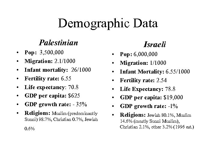 Demographic Data Palestinian • • Pop: 3, 500, 000 Migration: 2. 1/1000 Infant mortality: