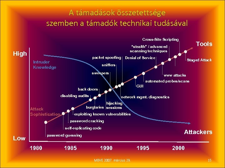 A támadások összetettsége szemben a támadók technikai tudásával Cross-Site Scripting Tools “stealth” / advanced