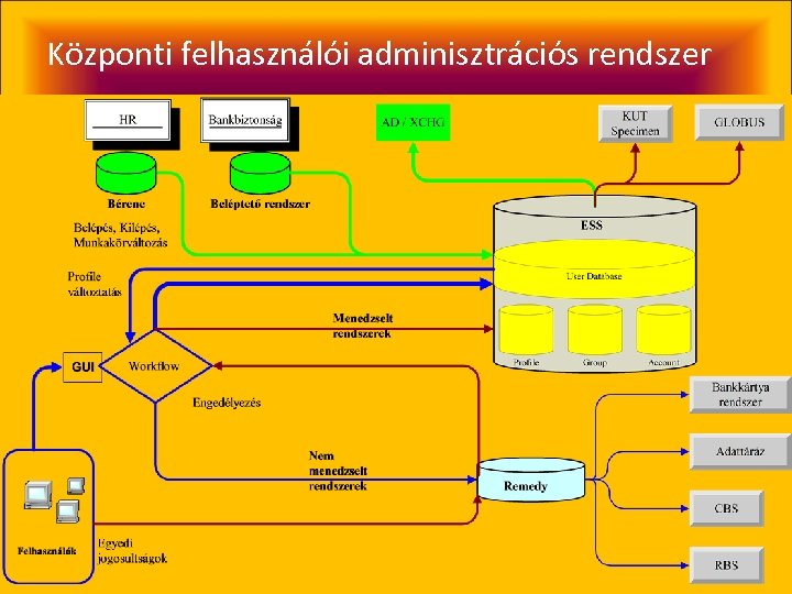 Központi felhasználói adminisztrációs rendszer 