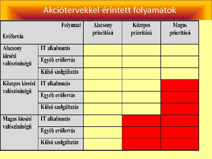 Akciótervekkel érintett folyamatok 