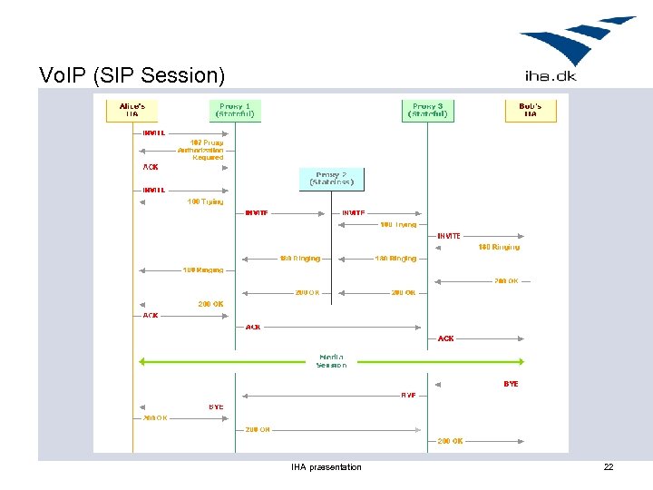 Vo. IP (SIP Session) IHA præsentation 22 
