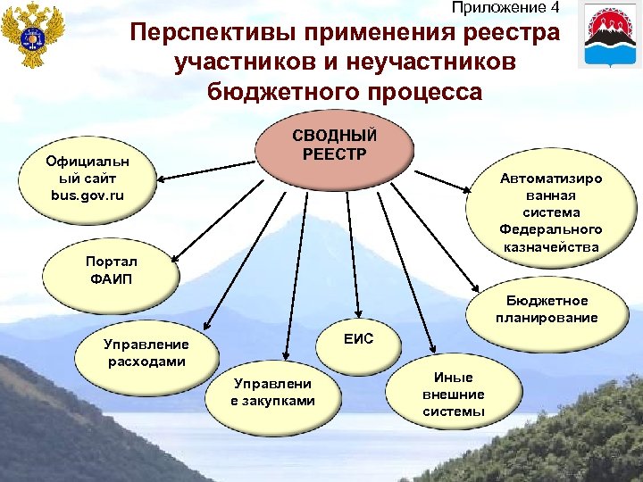 Приложение 4 Перспективы применения реестра участников и неучастников бюджетного процесса Официальн ый сайт bus.